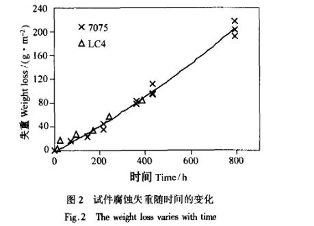 高強度鋁合金鹽霧加速腐蝕試驗結果