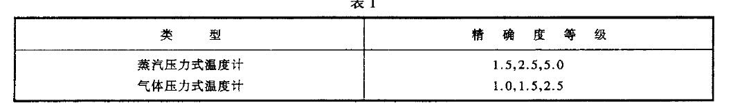 溫度計(jì)的度等級應(yīng)符合表1 的規(guī)定